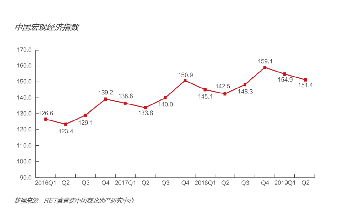 2019第二季度中国商业地产指数报告