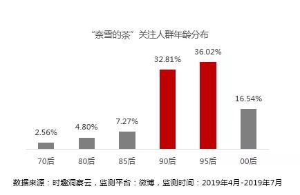 营销数据对决：喜茶 VS 奈雪の茶