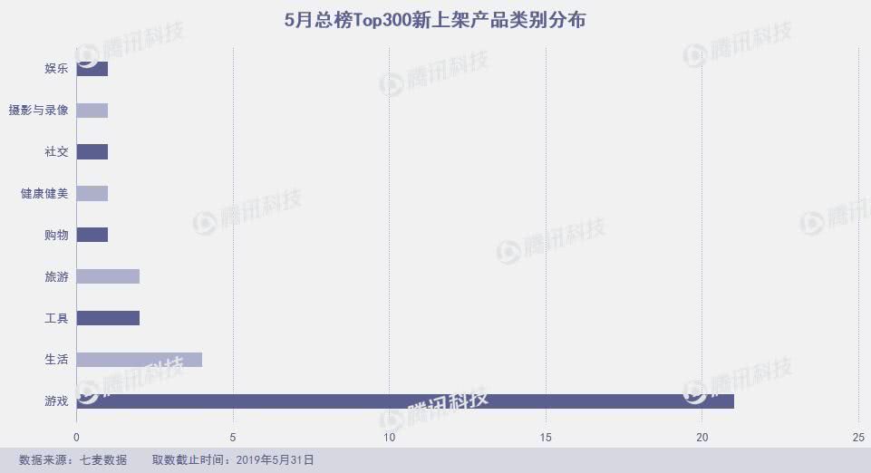 App Store月度报告：5月上架4万新产品，飞聊跌至总榜千名外