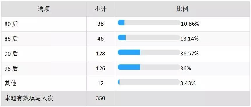 71%的95后已“脱单”，这份七夕观影数据告诉你谁在一个人看电影