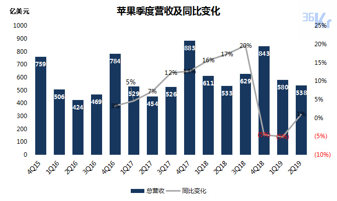 智氪分析 | iPhone还在拖苹果的后腿吗