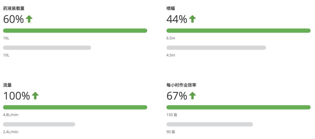 大疆的农业方法论