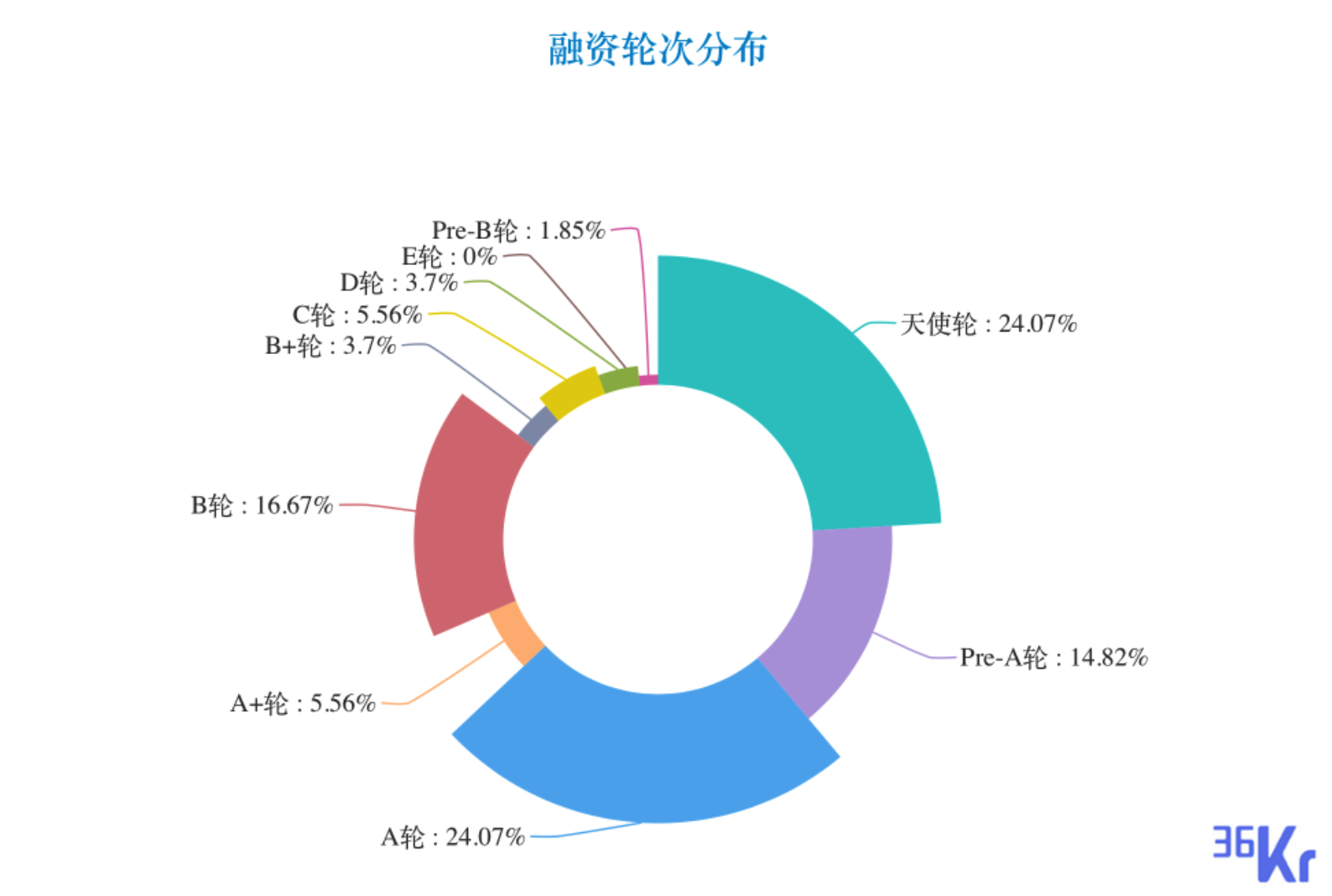 创投周报 Vol.28 | 「江融信科技」收获3亿元B轮融资；企业服务赛道持续火热，医疗健康赛道亿元级融资达6笔；以及7家有意思的公司