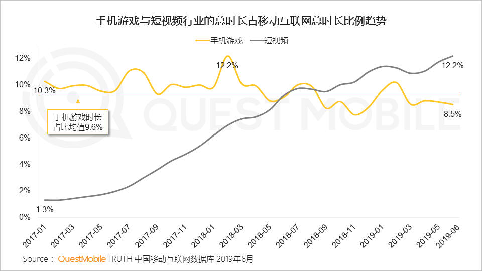 2019手机游戏行业半年报告：版号重压带来精品化巨变，老玩法失效后该怎么突围？