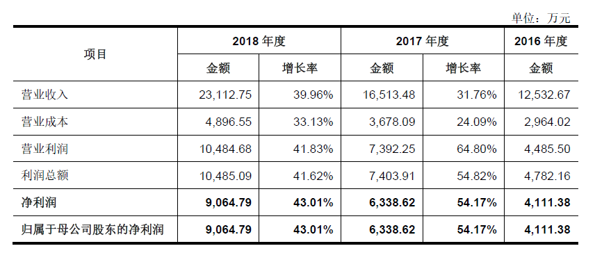 科创板「心脉医疗」：“净利润增长率超40%”，国产知名主动脉介入器械品牌背后到底是一家什么样的公司？