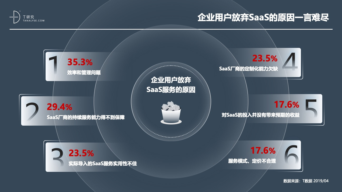 2019年中国SaaS产业研究：高爆发期已过，但绝对不是衰退