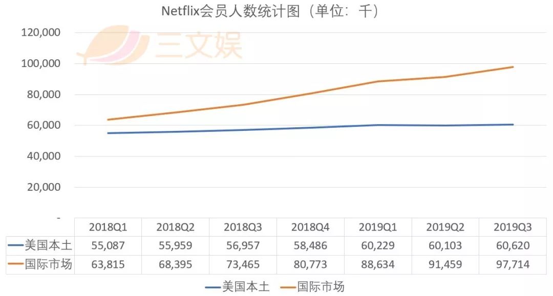 迪士尼阴影下的Netflix：用户增长再未达预期，动画和国际市场能帮它突破重围吗？
