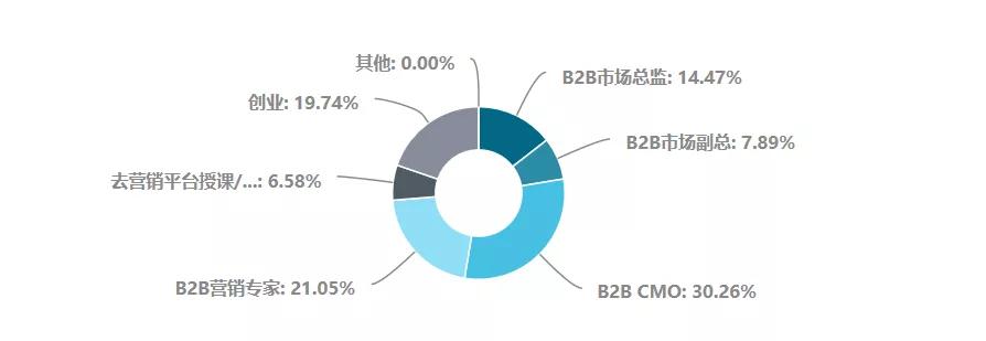 2019年B2B市场人生存现状