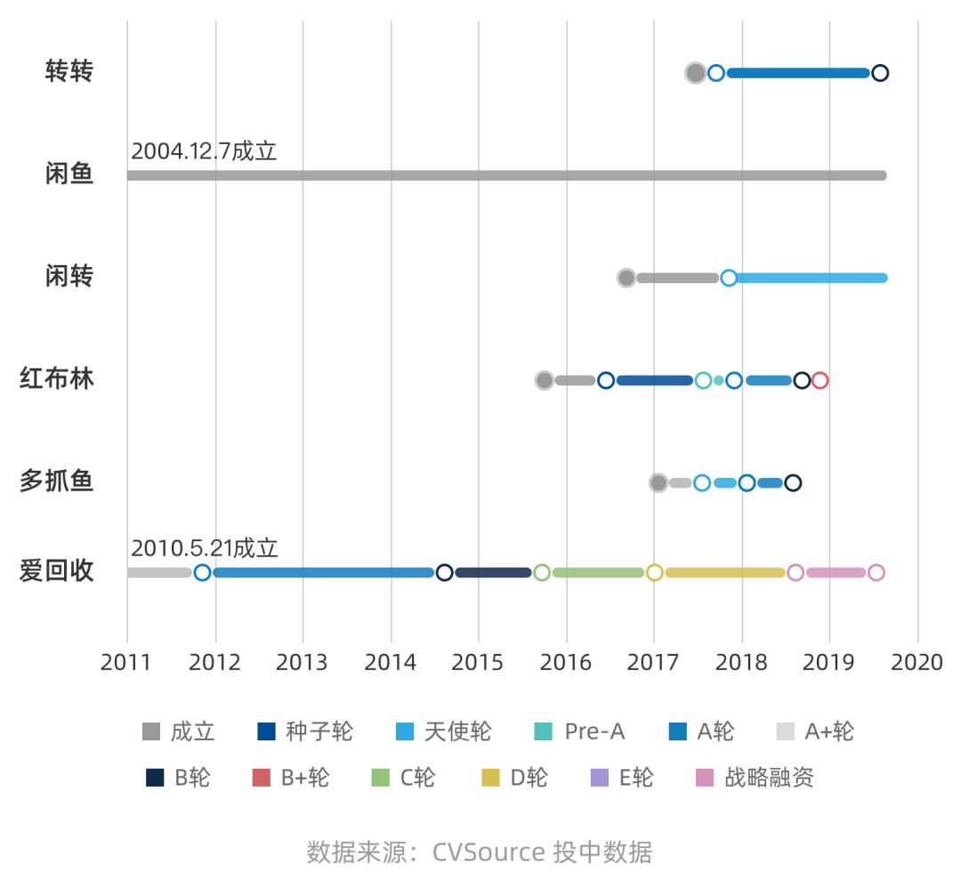 转转累计获5亿美元融资，腾讯阿里开辟新战场