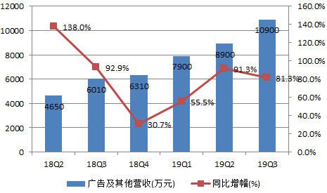 净利同比翻倍，虎牙如何保住“直播一哥”？