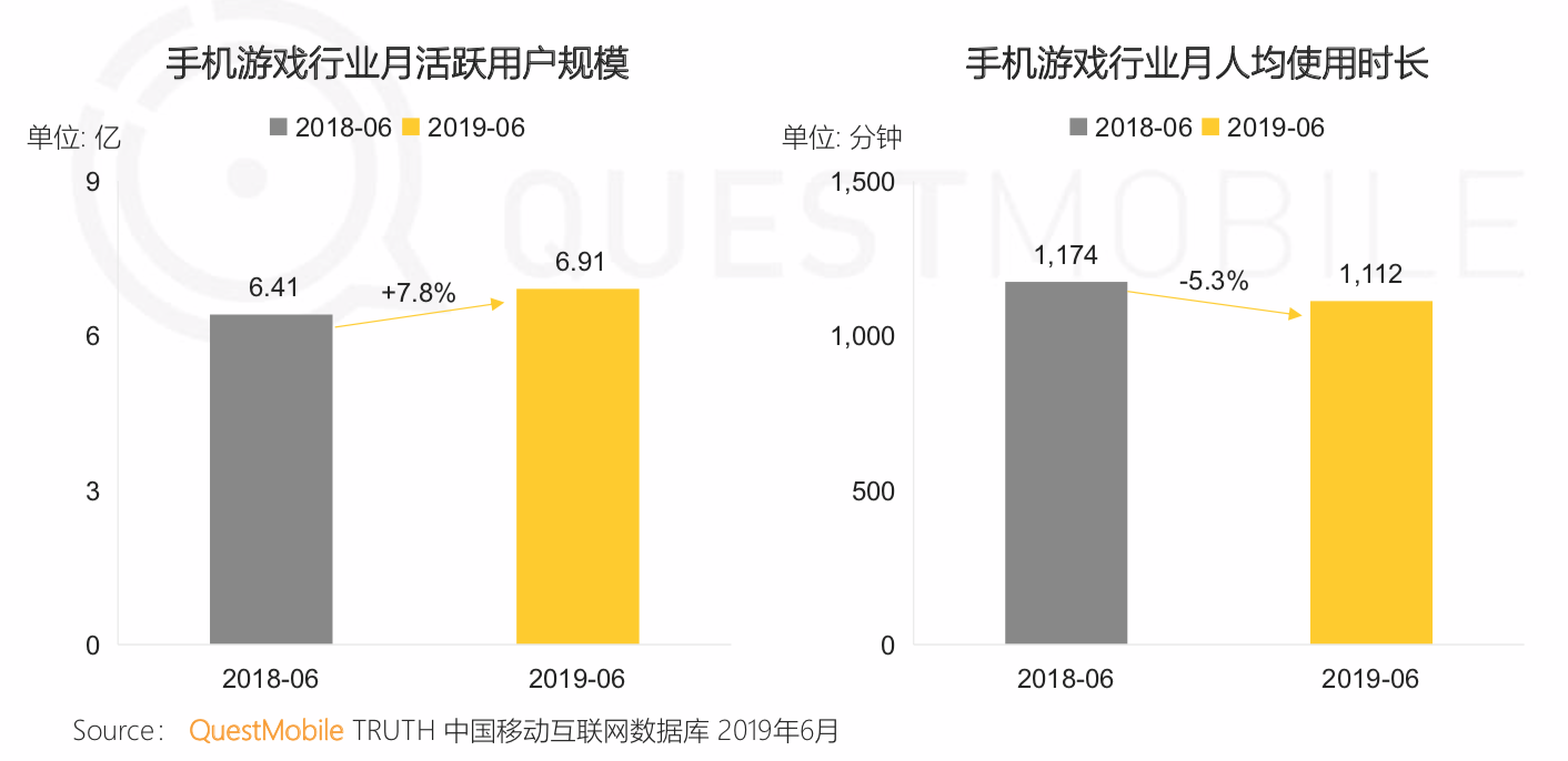 QuestMobile《中国移动互联网2019半年大报告》：私域流量、5G成为新的关键词