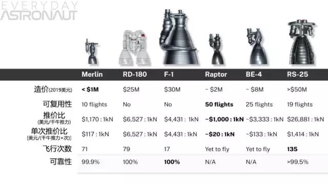 SpaceX的猛禽是目前最强的火箭发动机吗？