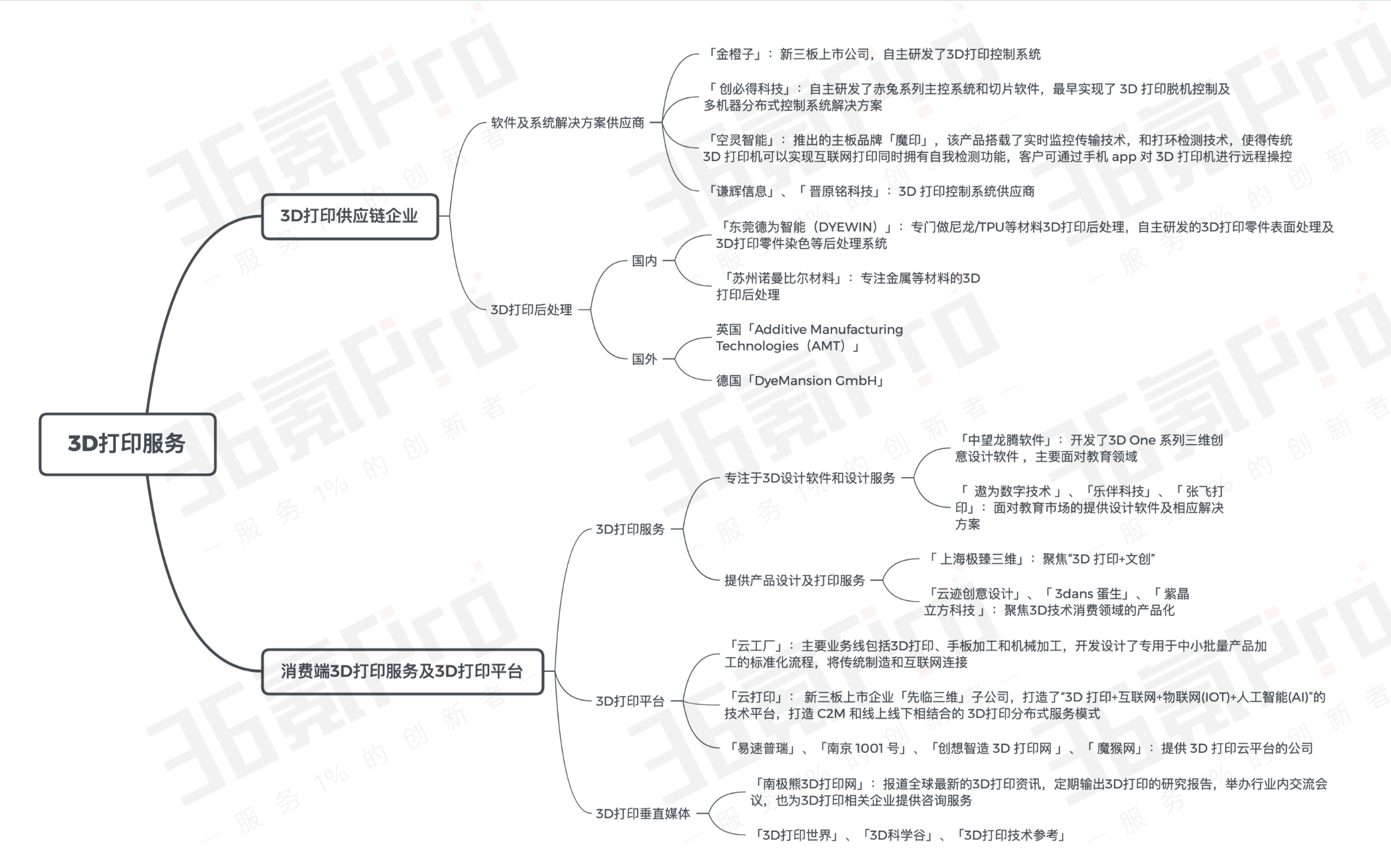 资本持续关注的3D打印行业是什么样的？这里有一份行业梳理