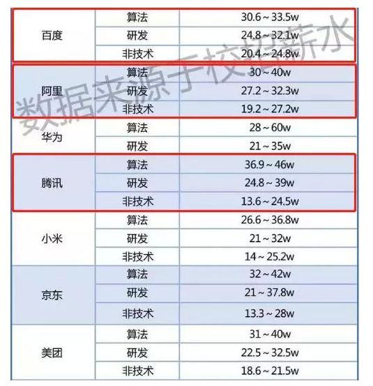 2019届毕业生薪资曝光，北上广深均薪不到7k：想拿高薪，你得知道这三点