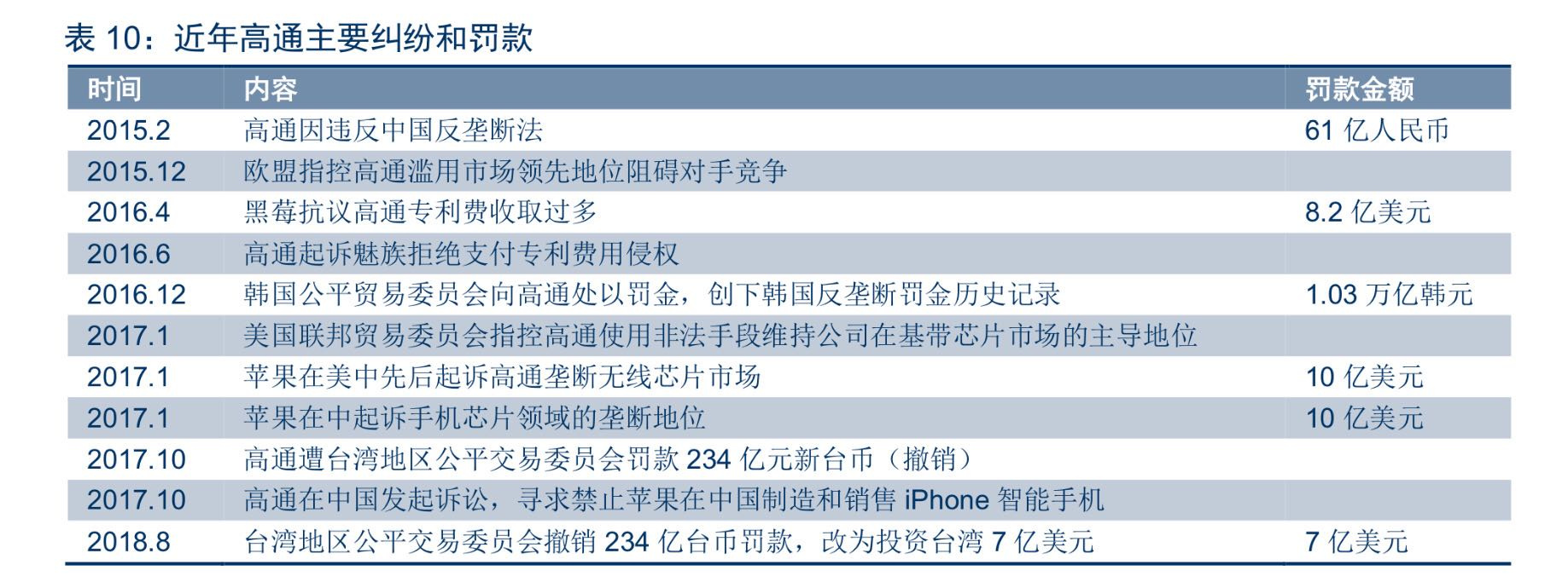 苹果、高通专利战再次打响，一次互不相让的火上浇油