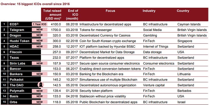 普华永道2018上半年全球ICO报告：仅1/3项目成功，但融资额已超去年两倍