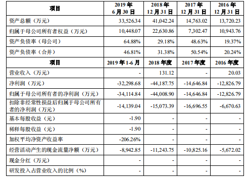 三年亏10亿，尚无产品和营收，亏损上市的泽璟制药是“明星”还是“地雷”？