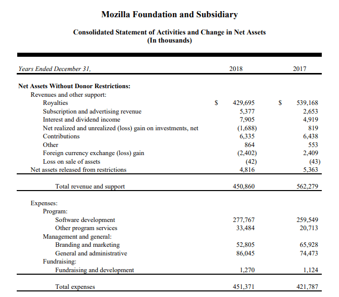 70% of the subscription fee goes to the news website, Firefox parent company teamed up with Scroll to launch ad-free paid service