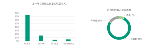 2019-2020中国青年编剧生态调查报告