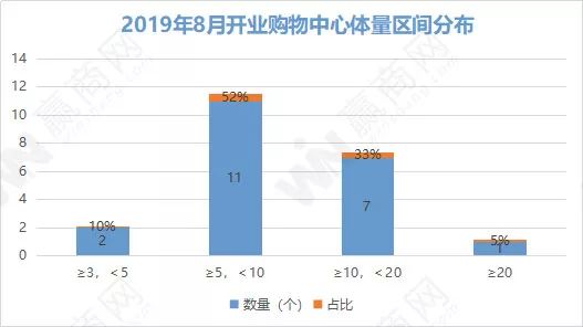 8月全国开了21家购物中心，亮点都在这