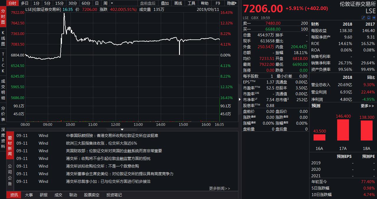 获港交所溢价超20%收购要约，超200年的伦交所魅力何在？-36氪