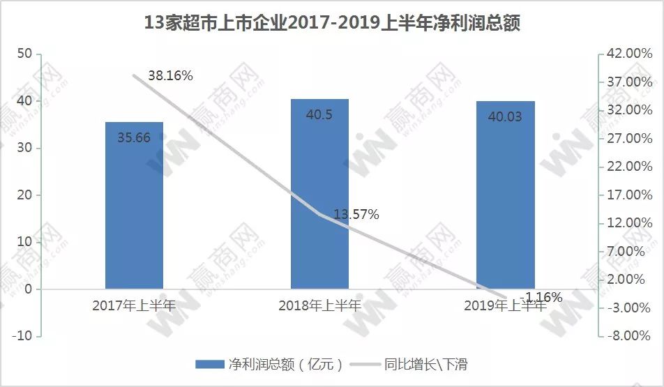 退出“烧钱”的新零售，超市赚钱的思路该变了