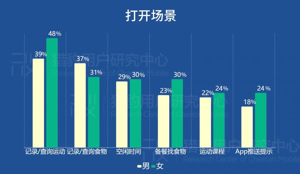 睡眠健康App的美国用户定向洞察：有钱有闲更爱健康