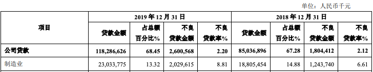 银行“雷区”：这些行业不良率飙升N倍！