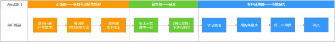 难得一见的To B干货：SaaS运营该如何开展？