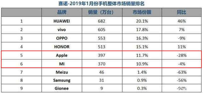 2019 手机行业：营销焦虑与技术破局