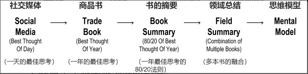 信息过载时代，如何高效提升自己？
