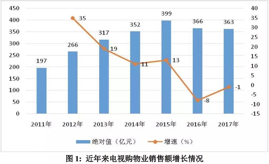 网购冲击实体店，但这种“老套”的生意一年收入363亿！