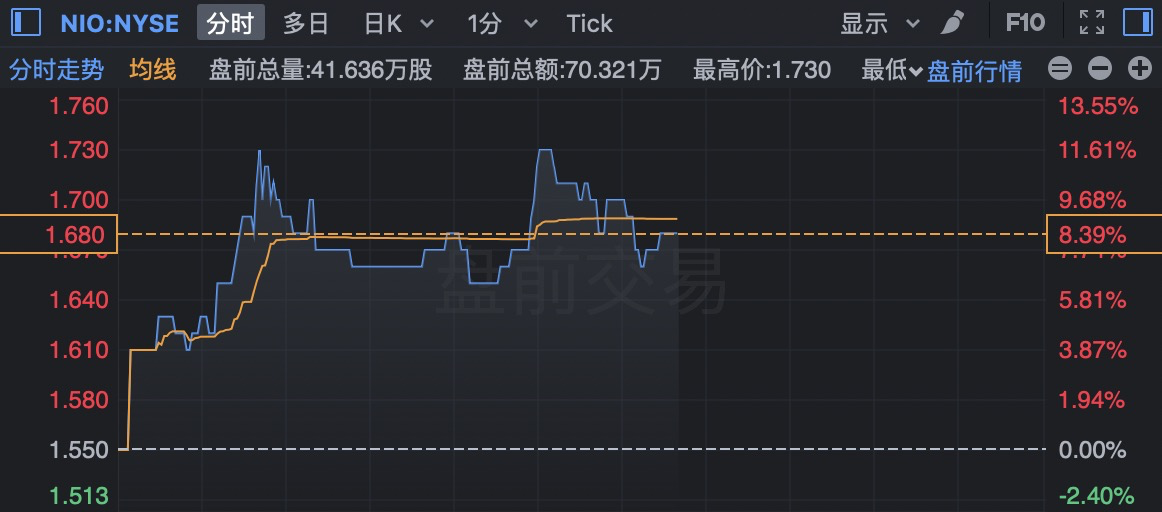 蔚来三季度销量创新高，盘前股价涨近12%