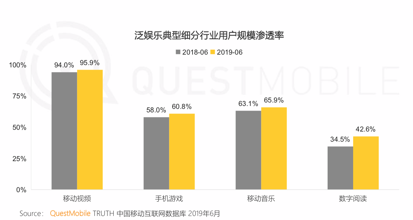 QuestMobile《中国移动互联网2019半年大报告》：私域流量、5G成为新的关键词