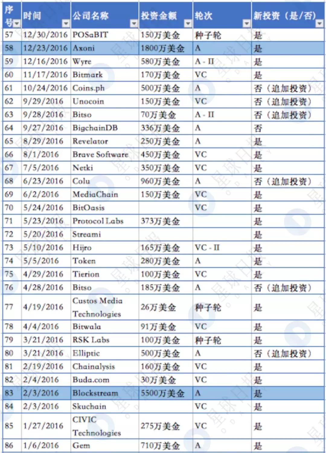 揭秘隐形已久的世界第一区块链基金