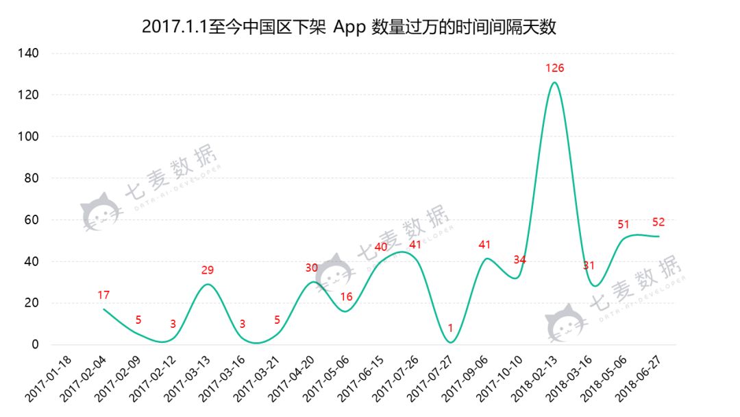 18 年最大规模苹果下架事件：中华地区单日下架 App 数量超 4 万！