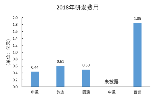 百世，“快递江湖”春秋末期的一匹黑马