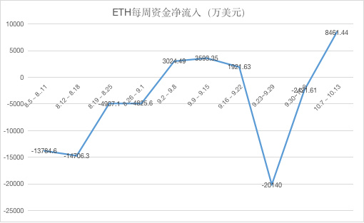 ETH周报 | ​CFTC主席预计将允许以太坊期货上市；赵长鹏认为3年内BNB市值无法超过ETH（10.7-10.13）