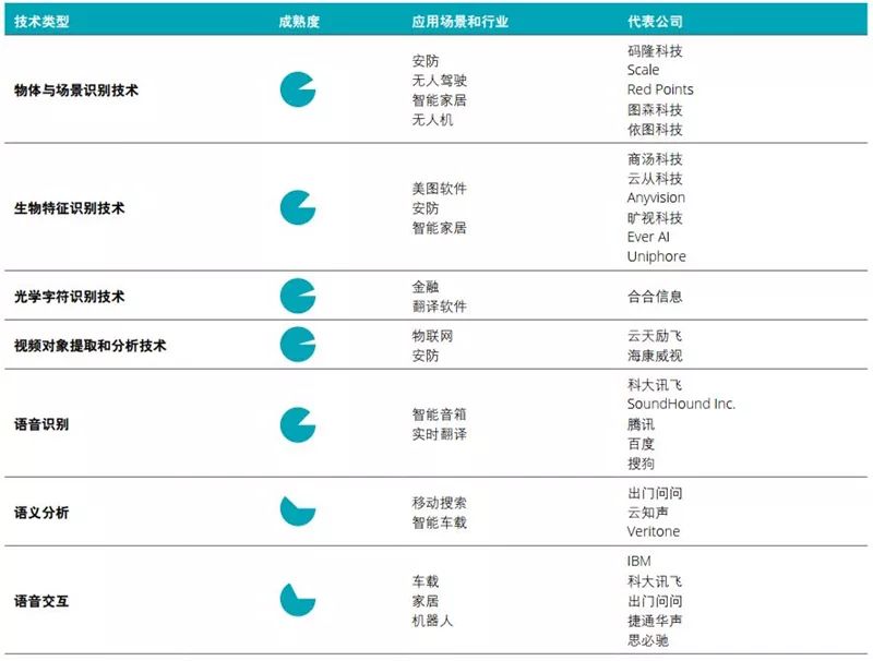 德勤全球AI发展白皮书：八大新趋势，三个关键技术一文扫尽
