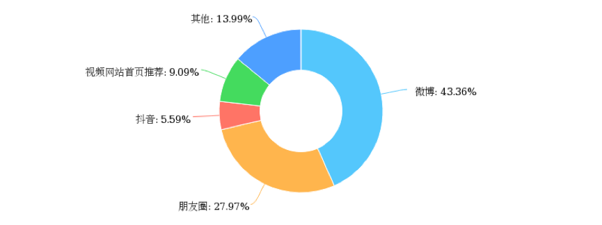 成也微博败也微博，近3成观众放弃正片