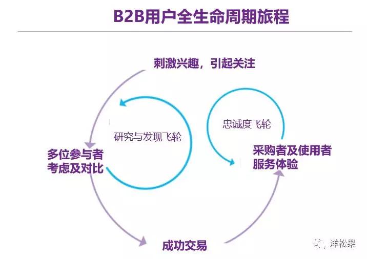从用户全生命周期，看B2B企业如何做数字营销