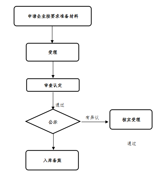 南京市高新技术企业培育奖励实施细则（试行）