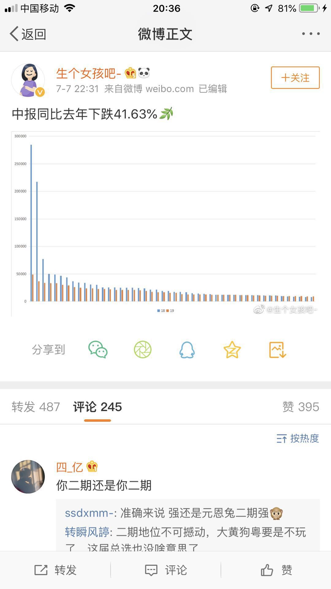 SNH48 总决选：粉丝“氪金”指数锐减 41.63%，吸金游戏还能狂奔多久？