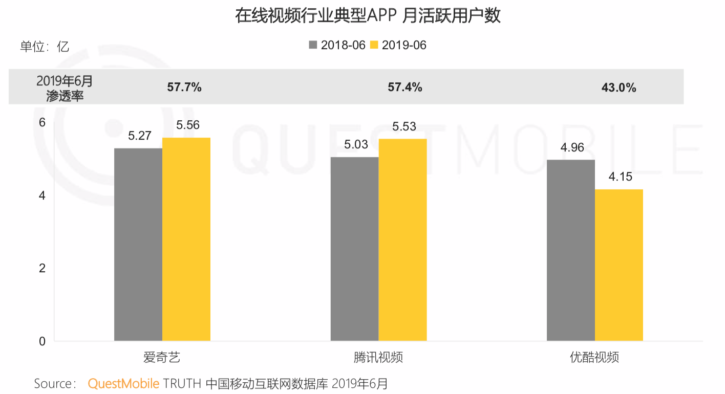 QuestMobile《中国移动互联网2019半年大报告》：私域流量、5G成为新的关键词