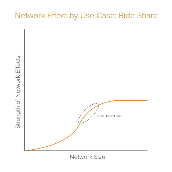 A16Z：网络效应没有消失，比以往任何时候都更有活力