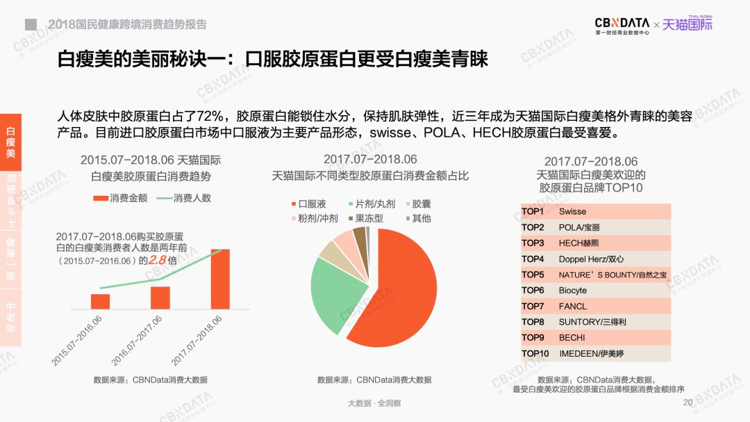 美白丸、酵素、氨基葡萄糖……到底谁在吃它们？