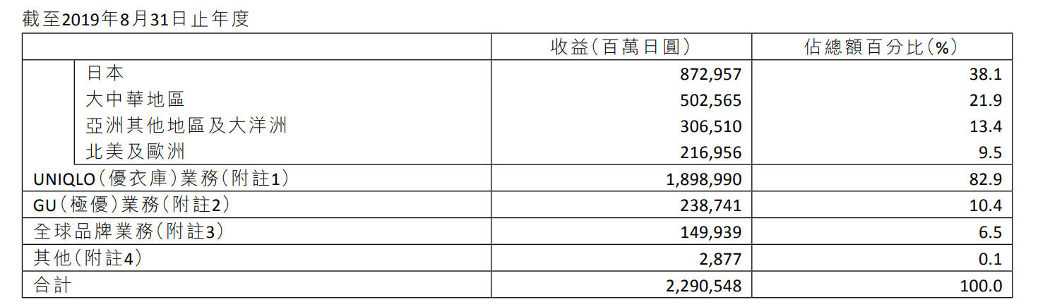 行业的寒冬vs一路开挂的优衣库