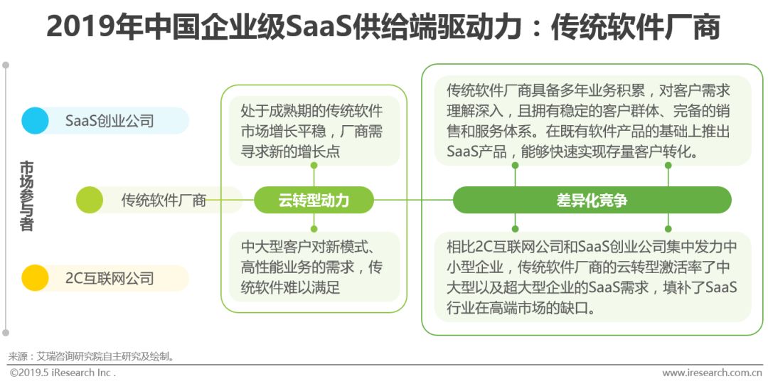 2019年中国企业级SaaS行业研究报告