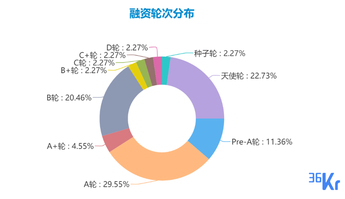 创投周报 Vol.19 | 用物联网解决安全问题、为企业提供360°全景VR直播整套解决方案、数据中台技术为本周主题；以及10家有意思的新公司