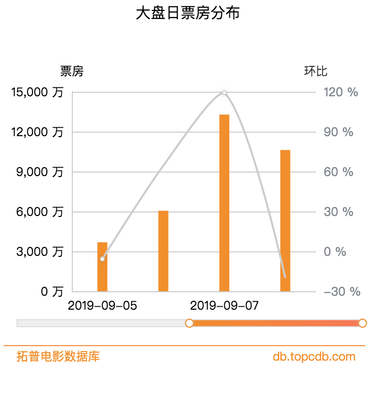 口碑比肩《哪吒》的《罗小黑》，为何首周票房没破亿？